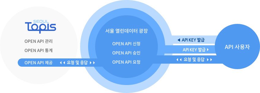 api 사용자가 api key 발급 요청 시  서울 열린데이터 광장의 OPEN API 신청/승인 절차를 거쳐 API 사용자에게 KEY 발급 및 API 요청에 대한 TOPIS 정보제공