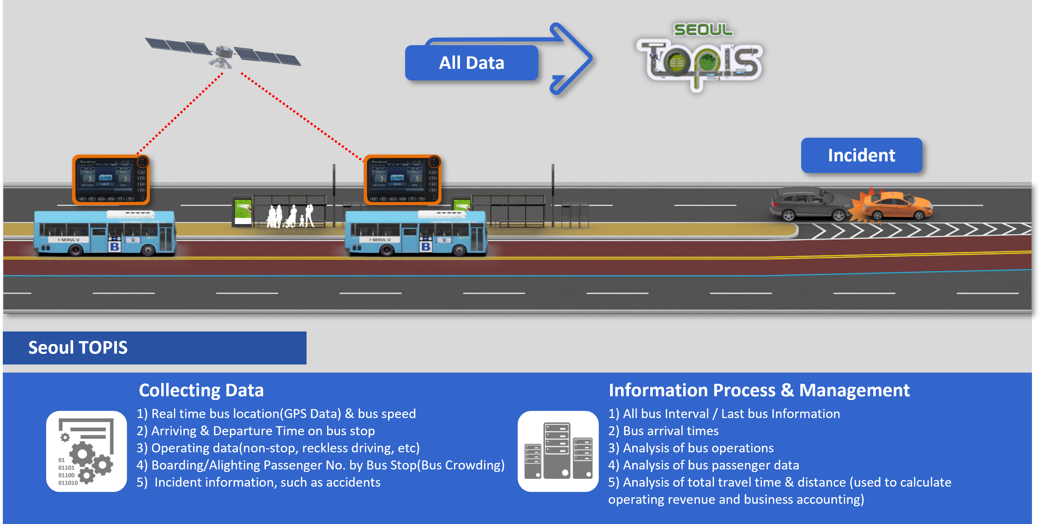 Bus System(BMS & BIS)
