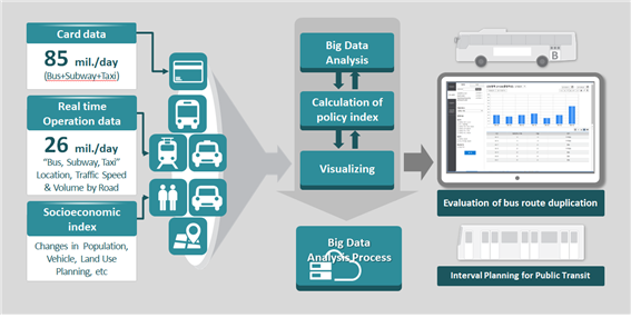 Traffic Big Data System
