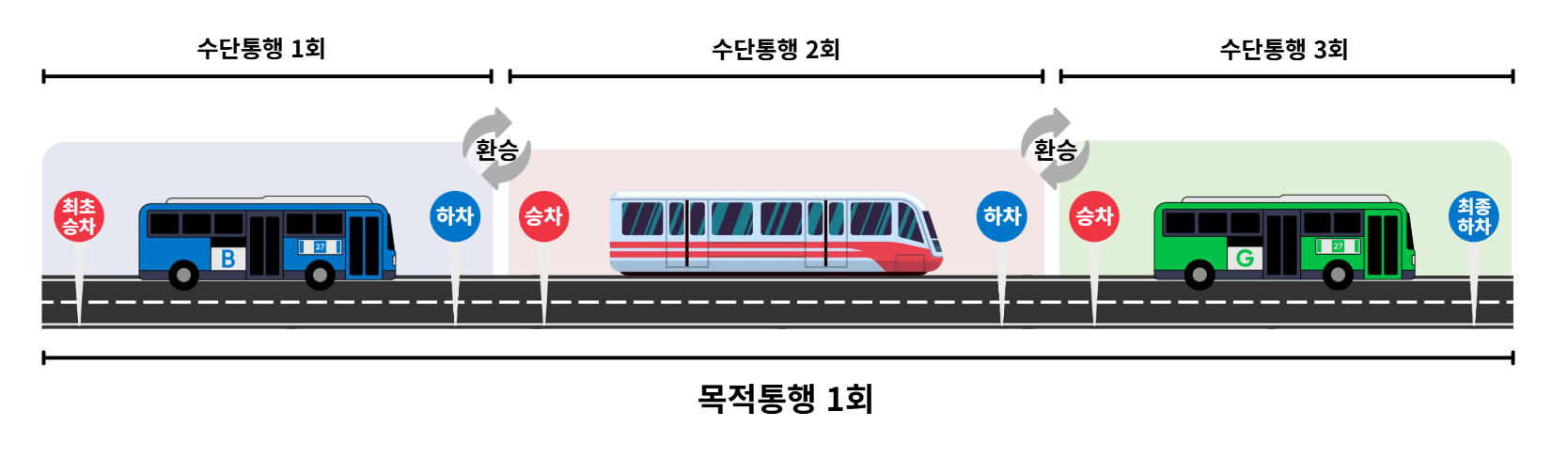 버스와 철도 환승 시 수단통행 3회와 목적통행 1회의 관계를 설명한 도식